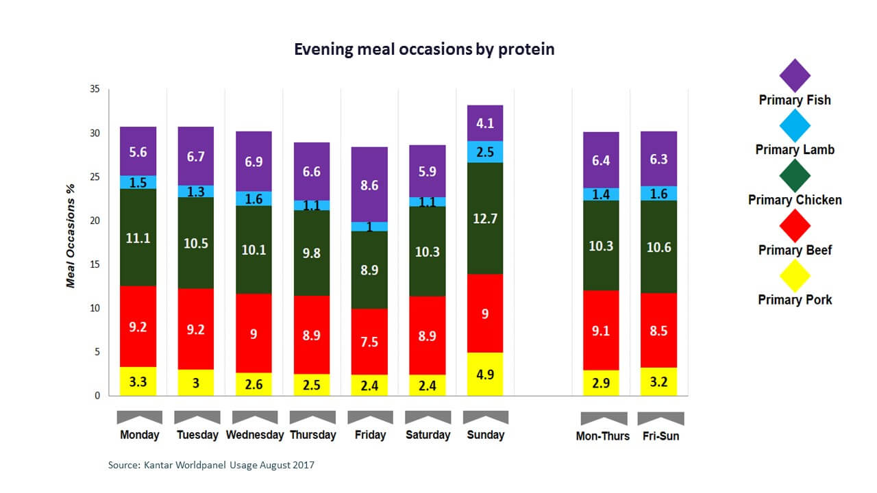 Graph of meal occasions featuring different proteins by weekday
